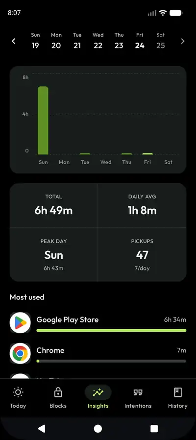 Insights screen with a weekly screen time chart, totals, and most used apps
