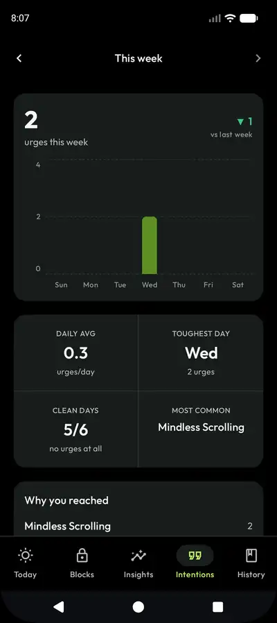 Intentions screen showing urges this week, clean days, and reasons you reached for your phone